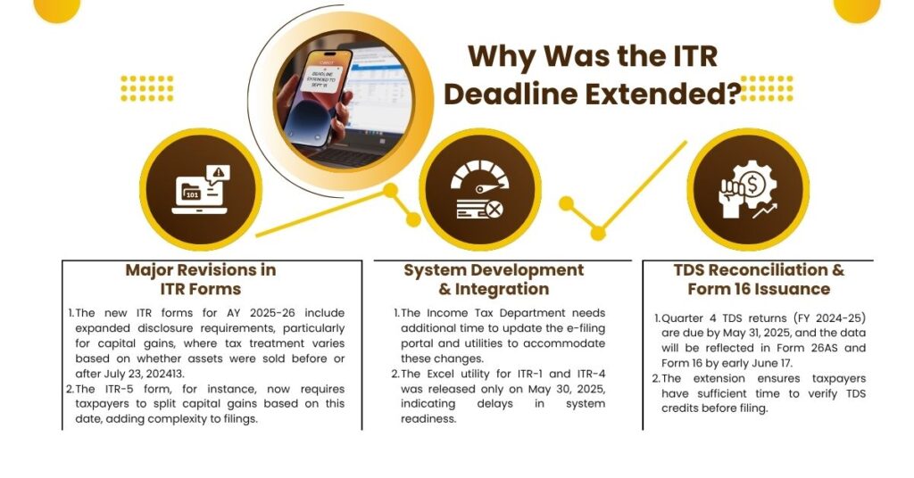 Why Was the ITR Deadline Extended